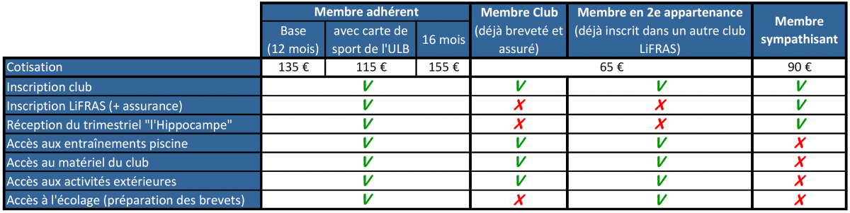 Formulaire d'inscription au club de l'ULB SP | ULB Section Plongée