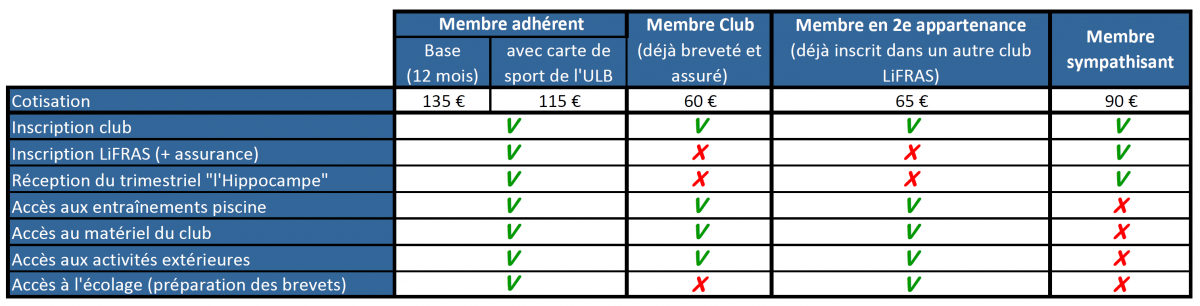 Formulaire d'inscription au club de l'ULB SP | ULB Section Plongée