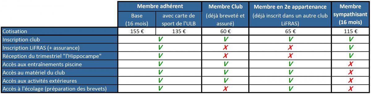 Formulaire d'inscription au club de l'ULB SP | ULB Section Plongée